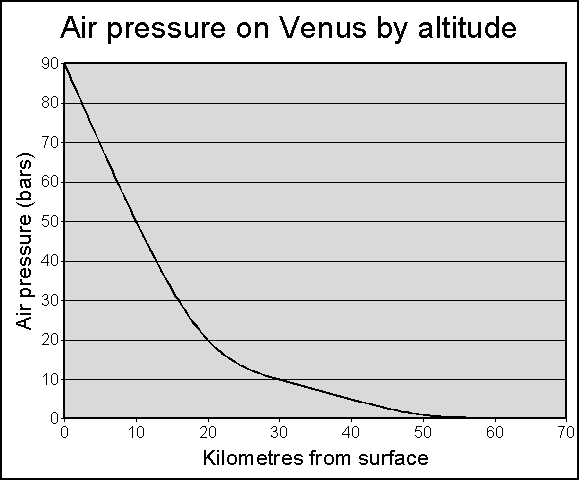 Airpressureonvenus